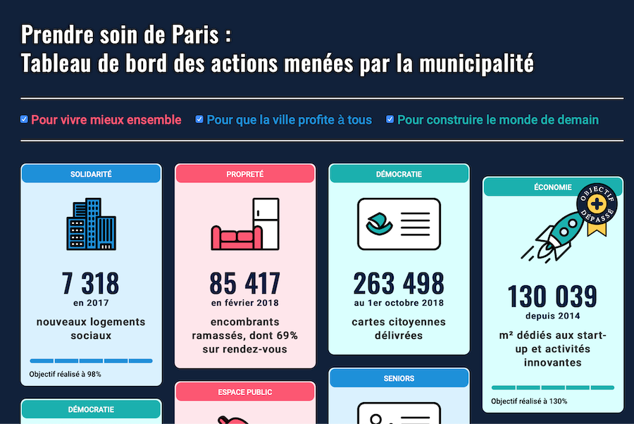 DashBoard Paris : Tableau de bord des actions menées par la municipalité